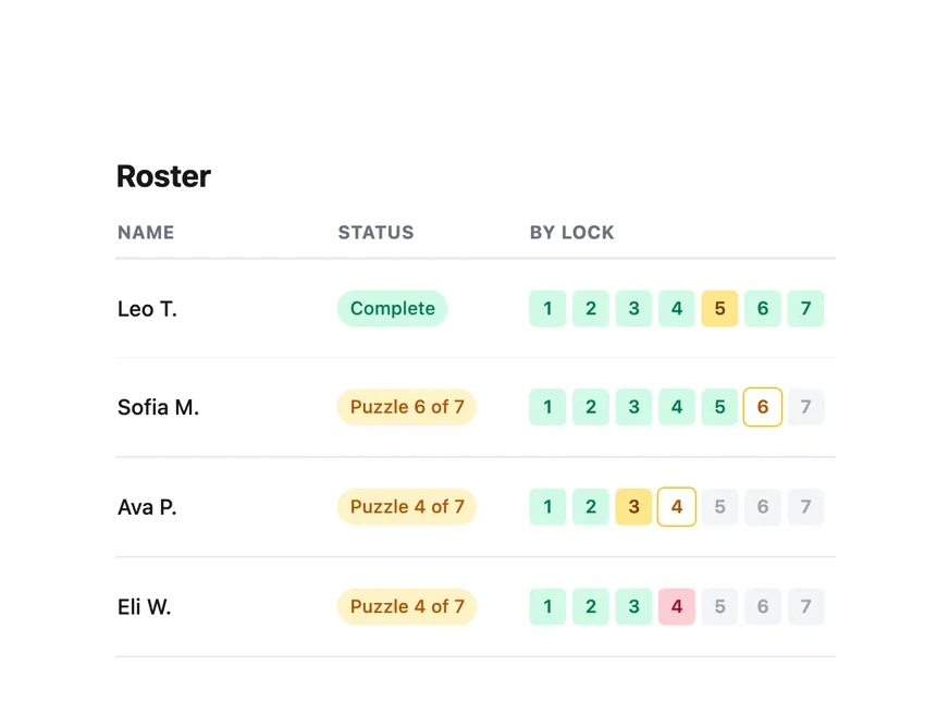 The teacher roster: each student's status and which locks they have opened