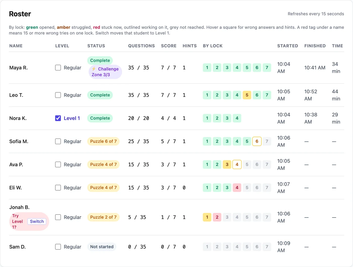 Class roster: each student's level, status, questions answered, score, hints, a square per lock, start time, finish time and active minutes.